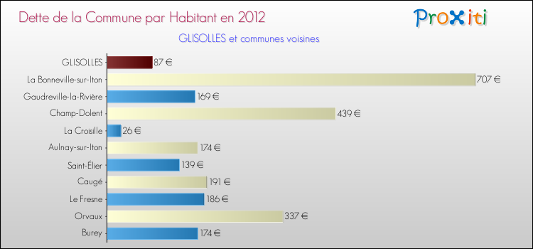 Dette par habitant de la commune en 2012 pour GLISOLLES et les communes proches Comparaison de la dette par habitant de la commune en 2012 pour GLISOLLES et les communes voisines