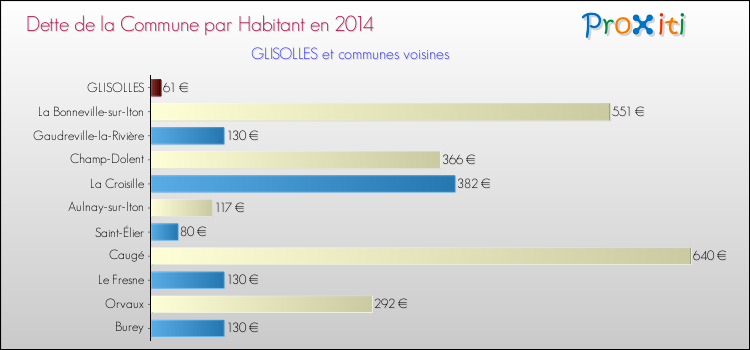 Dette par habitant de la commune en 2014 pour GLISOLLES et les communes proches Comparaison de la dette par habitant de la commune en 2014 pour GLISOLLES et les communes voisines