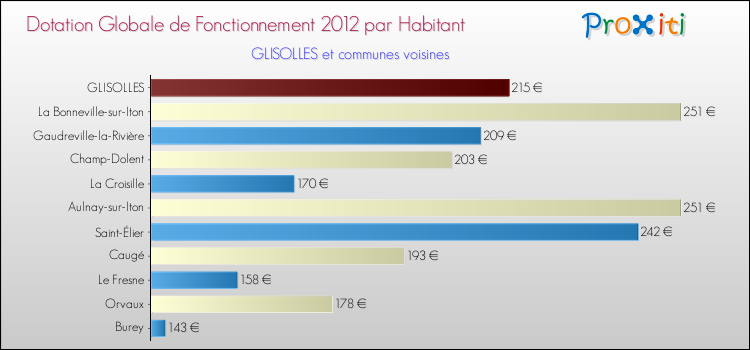 Montant des dotations globales de fonctionnement DGF par Habitant pour GLISOLLES et les communes proches Comparaison des des dotations globales de fonctionnement DGF par habitant pour GLISOLLES et les communes voisines