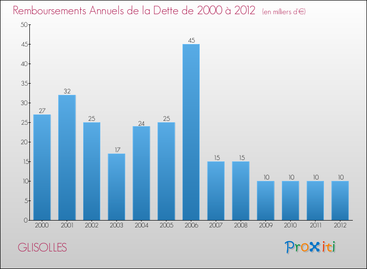 Evolution de l'annuité de la dette pour la commune de GLISOLLES de 2000 à 2012 Annuités de la dette pour GLISOLLES de 2000 à 2012