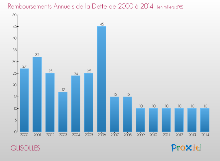 Evolution de l'annuité de la dette pour la commune de GLISOLLES de 2000 à 2014 Annuités de la dette pour GLISOLLES de 2000 à 2014