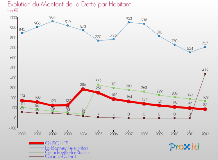 Evolution de la dette par habitant pour la commune de GLISOLLES et les communes proches de 2000 à 2012 Comparaison de la dette par habitant pour GLISOLLES et les communes voisines de 2000 à 2012
