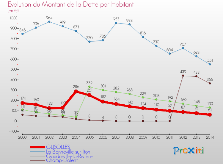 Evolution de la dette par habitant pour la commune de GLISOLLES et les communes proches de 2000 à 2014 Comparaison de la dette par habitant pour GLISOLLES et les communes voisines de 2000 à 2014