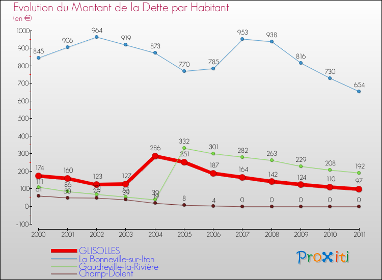 Evolution de la dette par habitant pour la commune de GLISOLLES et les communes proches Comparaison de la dette par habitant pour GLISOLLES et les communes voisines