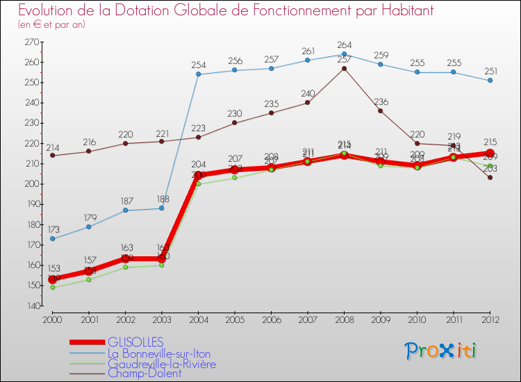 Evolution et montant de la dotation globale de fonctionnement par Habitant pour GLISOLLES et les communes proches Comparaison des dotations globales de fonctionnement par habitant pour GLISOLLES et les communes voisines