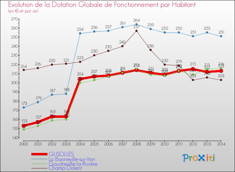 Evolution et montant de la dotation globale de fonctionnement par Habitant pour GLISOLLES et les communes proches de 2000 à 2014. Comparaison des dotations globales de fonctionnement par habitant pour GLISOLLES et les communes voisines de 2000 à 2014.