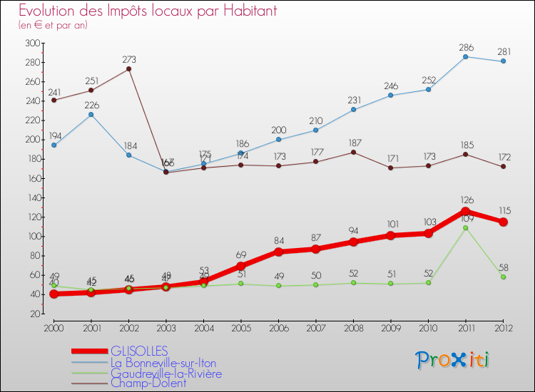 Evolution et montant des impôts locaux par Habitant pour GLISOLLES et les communes proches Comparaison des impôts locaux par habitant pour GLISOLLES et les communes voisines