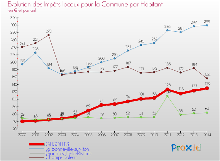 Evolution et montant des impôts locaux par Habitant pour GLISOLLES et les communes proches de 2000 à 2014 Comparaison des impôts locaux par habitant pour GLISOLLES et les communes voisines de 2000 à 2014