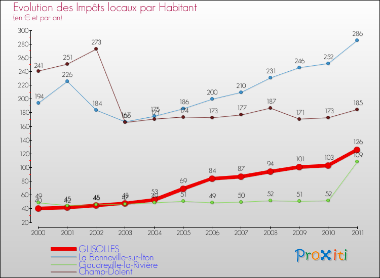 Evolution et montant des impôts locaux par Habitant pour GLISOLLES et les communes proches Comparaison des impôts locaux par habitant pour GLISOLLES et les communes voisines
