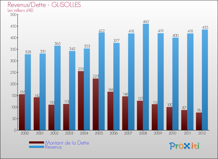 Evolution comparée de la dette et des revenus pour la commune de GLISOLLES de 2000 à 2012 Comparaison de la dette et des revenus pour GLISOLLES de 2000 à 2012