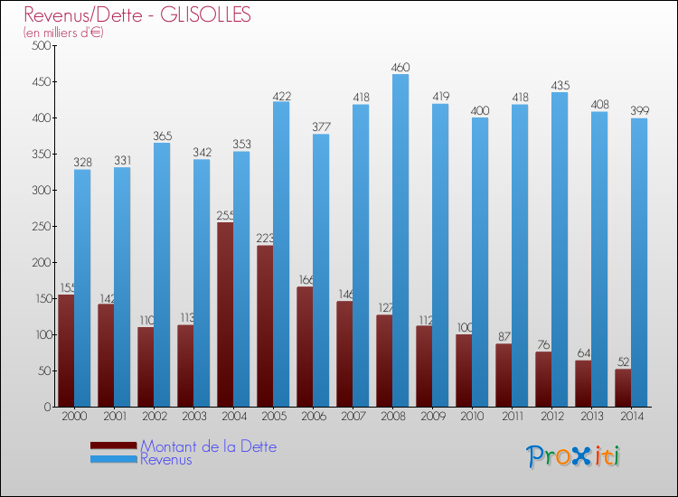 Evolution comparée de la dette et des revenus pour la commune de GLISOLLES de 2000 à 2014 Comparaison de la dette et des revenus pour GLISOLLES de 2000 à 2014
