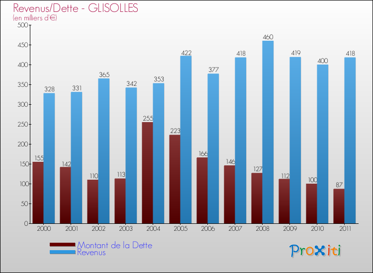 Evolution comparée de la dette et des revenus pour la commune de GLISOLLES de 2000 à 2011 Comparaison de la dette et des revenus pour GLISOLLES de 2000 à 2011