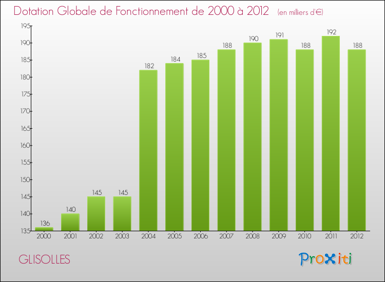 Evolution du montant de la Dotation Globale de Fonctionnement pour la commune de GLISOLLES de 2000 à 2012 Evolution du montant de la Dotation Globale de Fonctionnement pour GLISOLLES de 2000 à 2012