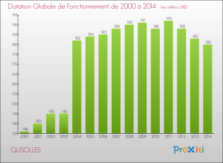 Evolution du montant de la Dotation Globale de Fonctionnement pour la commune de GLISOLLES de 2000 à 2014 Evolution du montant de la Dotation Globale de Fonctionnement pour GLISOLLES de 2000 à 2014