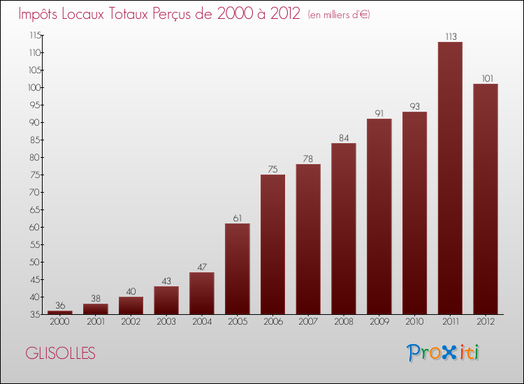 Evolution des Impôts Locaux pour la commune de GLISOLLES de 2000 à 2012 Evolution des Impôts Locaux pour GLISOLLES de 2000 à 2012