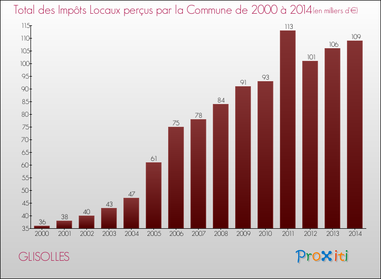 Evolution des Impôts Locaux pour la commune de GLISOLLES de 2000 à 2014 Evolution des Impôts Locaux pour GLISOLLES de 2000 à 2014