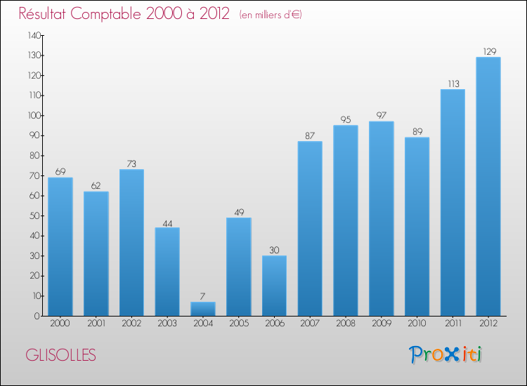 Evolution du résultat comptable pour la commune de GLISOLLES de 2000 à 2012 Evolution du résultat comptable pour GLISOLLES de 2000 à 2012