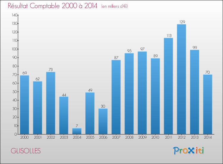 Evolution du résultat comptable pour la commune de GLISOLLES de 2000 à 2014 Evolution du résultat comptable pour GLISOLLES de 2000 à 2014