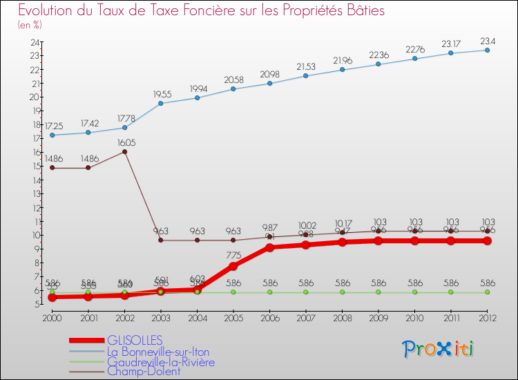 Evolution du taux de la taxe foncière sur le bati pour GLISOLLES et les communes proches de 2000 à 2012 Comparaison des taux de taxe foncière sur le bati pour GLISOLLES et les communes voisines de 2000 à 2012