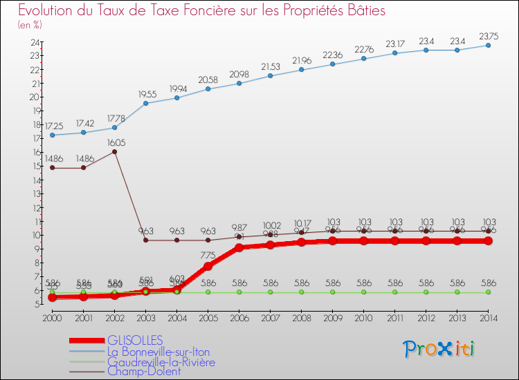 Evolution du taux de la taxe foncière sur le bati pour GLISOLLES et les communes proches de 2000 à 2014 Comparaison des taux de taxe foncière sur le bati pour GLISOLLES et les communes voisines de 2000 à 2014