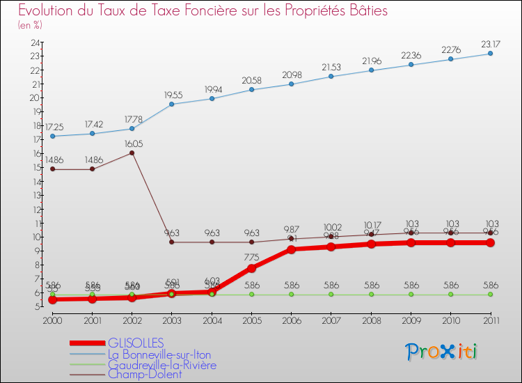 Evolution du taux de la taxe foncière sur le bati pour GLISOLLES et les communes proches Comparaison des taux de taxe foncière sur le bati pour GLISOLLES et les communes voisines