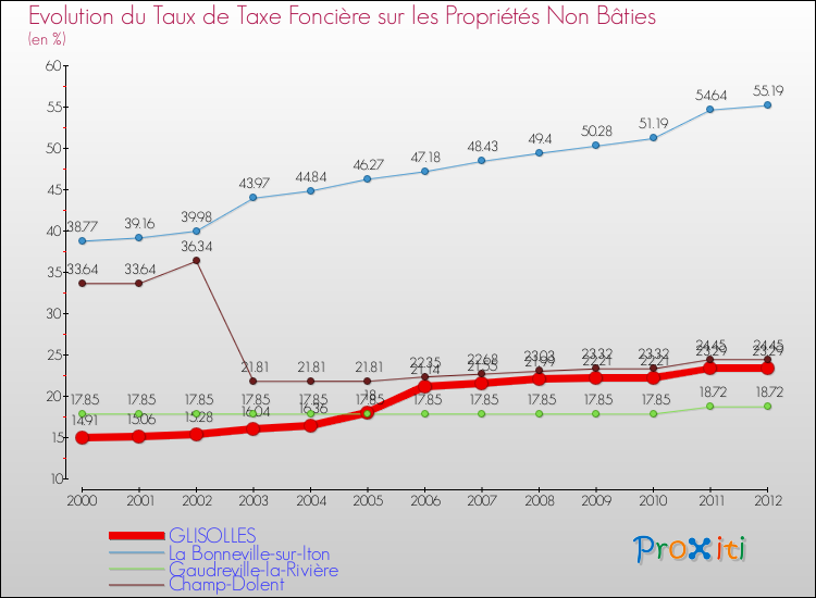 Evolution du taux de la taxe foncière sur les immeubles et terrains non batis pour GLISOLLES et les communes proches de 2000 à 2012 Comparaison des taux de la taxe foncière sur les immeubles et terrains non batis pour GLISOLLES et les communes voisines de 2000 à 2012