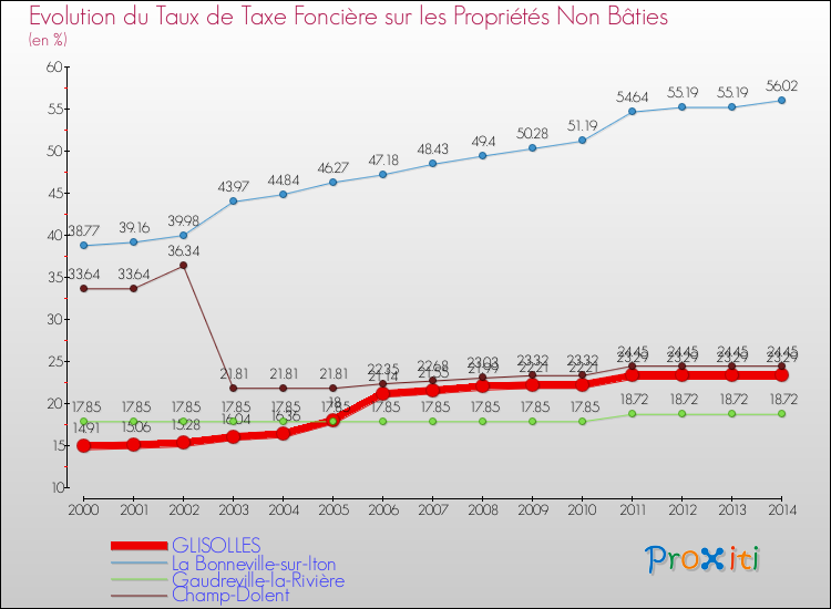 Evolution du taux de la taxe foncière sur les immeubles et terrains non batis pour GLISOLLES et les communes proches de 2000 à 2014 Comparaison des taux de la taxe foncière sur les immeubles et terrains non batis pour GLISOLLES et les communes voisines de 2000 à 2014