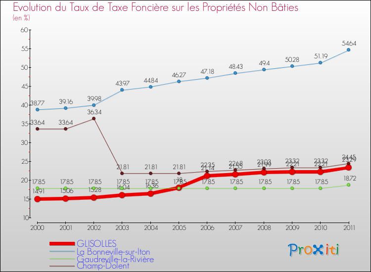 Evolution du taux de la taxe foncière sur les immeubles et terrains non batis pour GLISOLLES et les communes proches Comparaison des taux de la taxe foncière sur les immeubles et terrains non batis pour GLISOLLES et les communes voisines