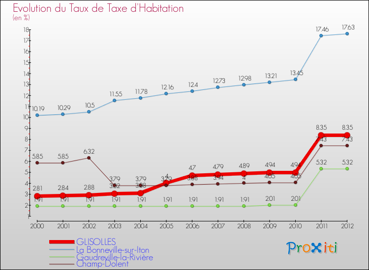 Evolution du taux de la taxe d'habitation pour GLISOLLES et les communes proches Comparaison des taux de la taxe d'habitation pour GLISOLLES et les communes voisines