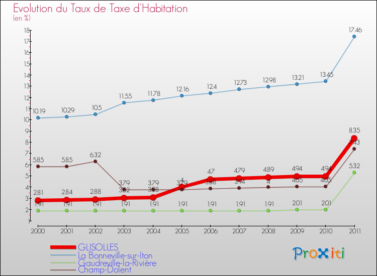 Evolution du taux de la taxe d'habitation pour GLISOLLES et les communes proches Comparaison des taux de la taxe d'habitation pour GLISOLLES et les communes voisines
