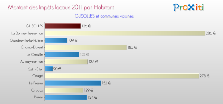 Montant des impôts locaux par Habitant pour GLISOLLES et les communes proches Comparaison des impôts locaux par habitant pour GLISOLLES et les communes voisines