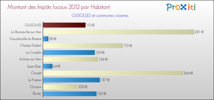 Montant des impôts locaux par Habitant pour GLISOLLES et les communes proches Comparaison des impôts locaux par habitant pour GLISOLLES et les communes voisines
