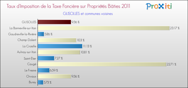 Taux d'imposition de la taxe foncière sur le bati 2011 pour GLISOLLES et les communes proches Comparaison des taux d'imposition de la taxe foncière sur le bati 2011 pour GLISOLLES et les communes voisines