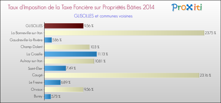 Taux d'imposition de la taxe foncière sur le bati 2014 pour GLISOLLES et les communes proches Comparaison des taux d'imposition de la taxe foncière sur le bati 2014 pour GLISOLLES et les communes voisines