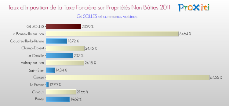 Taux d'imposition de la taxe foncière sur les immeubles et terrains non batis 2011 pour GLISOLLES et les communes proches Comparaison des taux d'imposition de la taxe foncière sur les immeubles et terrains non batis 2011 pour GLISOLLES et les communes voisines