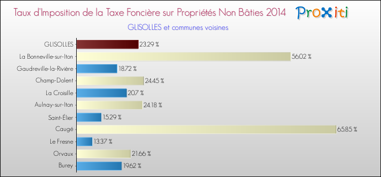 Taux d'imposition de la taxe foncière sur les immeubles et terrains non batis 2014 pour GLISOLLES et les communes proches Comparaison des taux d'imposition de la taxe foncière sur les immeubles et terrains non batis 2014 pour GLISOLLES et les communes voisines