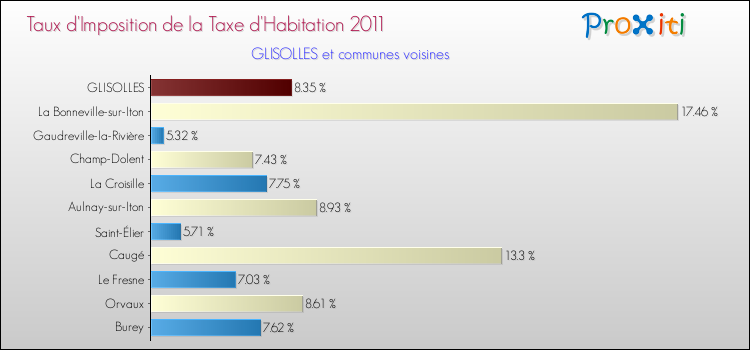 Taux d'imposition de la taxe d'habitation 2011 pour GLISOLLES et les communes proches Comparaison des taux d'imposition de la taxe d'habitation 2011 pour GLISOLLES et les communes voisines