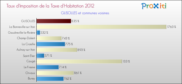 Taux d'imposition de la taxe d'habitation 2012 pour GLISOLLES et les communes proches Comparaison des taux d'imposition de la taxe d'habitation 2012 pour GLISOLLES et les communes voisines