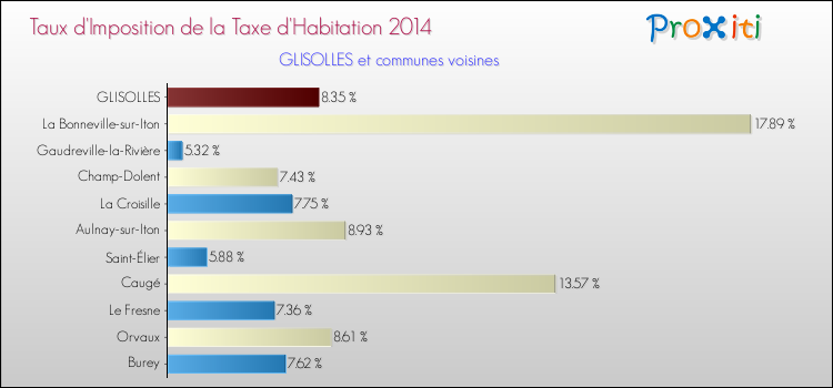 Taux d'imposition de la taxe d'habitation 2014 pour GLISOLLES et les communes proches Comparaison des taux d'imposition de la taxe d'habitation 2014 pour GLISOLLES et les communes voisines