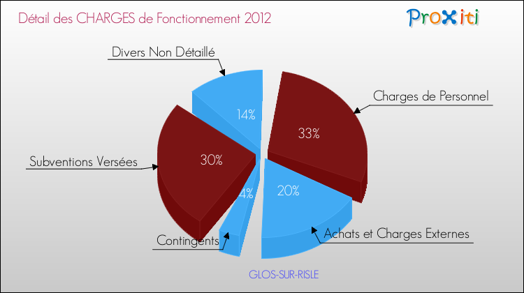 Décomposition des Charges de Fonctionnement 2012 de la commune de GLOS-SUR-RISLE Charges de Fonctionnement 2012 pour la commune de GLOS-SUR-RISLE