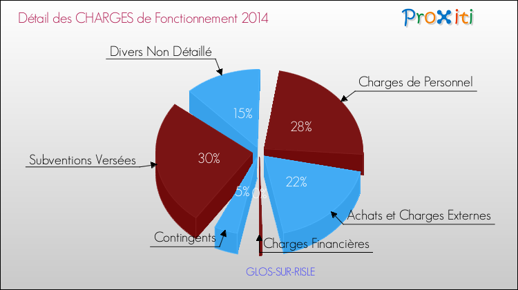 Décomposition des Charges de Fonctionnement 2014 de la commune de GLOS-SUR-RISLE Charges de Fonctionnement 2014 pour la commune de GLOS-SUR-RISLE