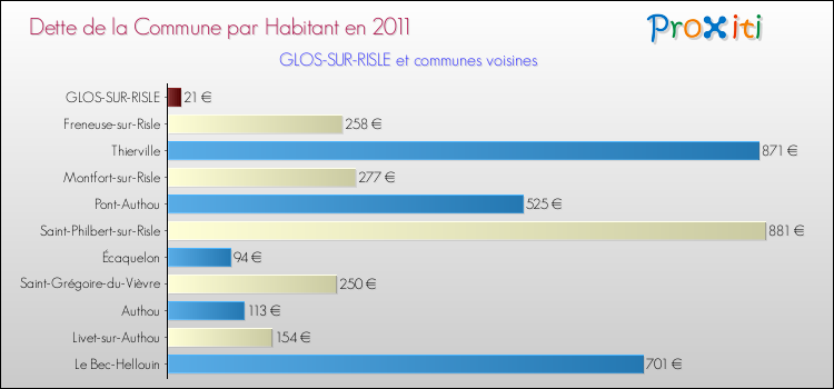 Dette par habitant de la commune en 2011 pour GLOS-SUR-RISLE et les communes proches Comparaison de la dette par habitant de la commune en 2011 pour GLOS-SUR-RISLE et les communes voisines