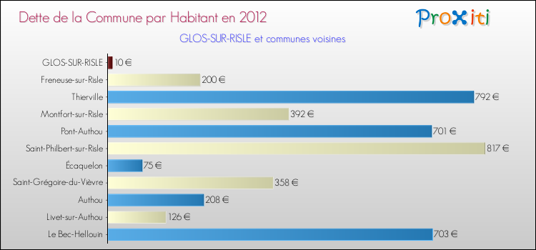 Dette par habitant de la commune en 2012 pour GLOS-SUR-RISLE et les communes proches Comparaison de la dette par habitant de la commune en 2012 pour GLOS-SUR-RISLE et les communes voisines