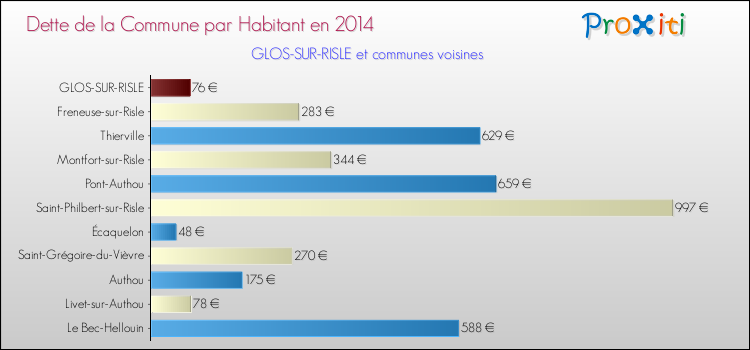 Dette par habitant de la commune en 2014 pour GLOS-SUR-RISLE et les communes proches Comparaison de la dette par habitant de la commune en 2014 pour GLOS-SUR-RISLE et les communes voisines