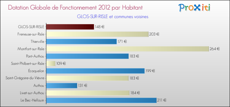 Montant des dotations globales de fonctionnement DGF par Habitant pour GLOS-SUR-RISLE et les communes proches Comparaison des des dotations globales de fonctionnement DGF par habitant pour GLOS-SUR-RISLE et les communes voisines