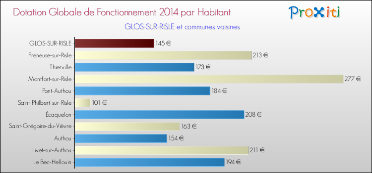 Montant des dotations globales de fonctionnement DGF par Habitant pour GLOS-SUR-RISLE et les communes proches en 2014. Comparaison des des dotations globales de fonctionnement DGF par habitant pour GLOS-SUR-RISLE et les communes voisines en 2014.
