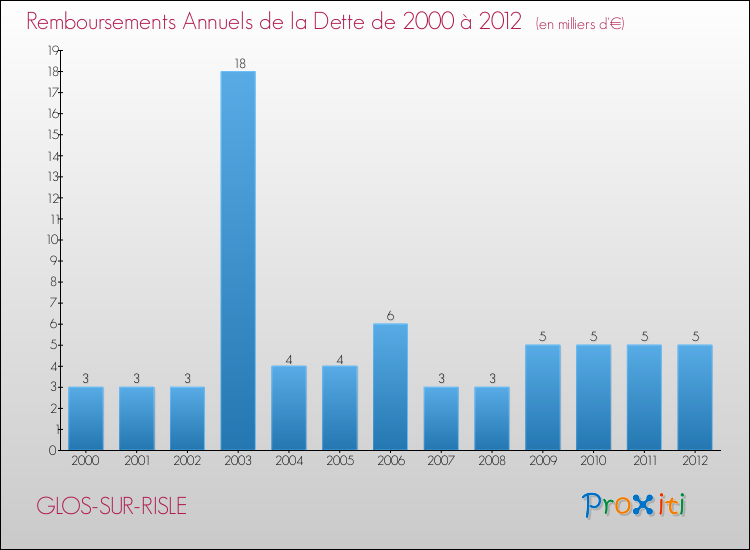 Evolution de l'annuité de la dette pour la commune de GLOS-SUR-RISLE de 2000 à 2012 Annuités de la dette pour GLOS-SUR-RISLE de 2000 à 2012