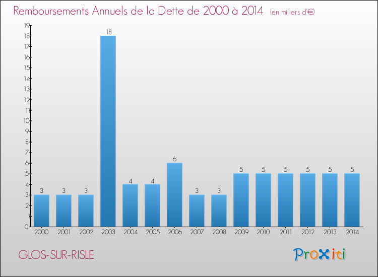 Evolution de l'annuité de la dette pour la commune de GLOS-SUR-RISLE de 2000 à 2014 Annuités de la dette pour GLOS-SUR-RISLE de 2000 à 2014