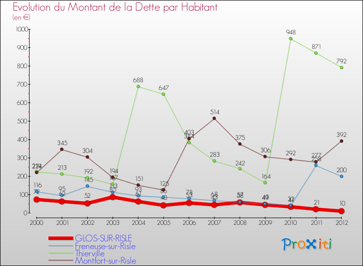 Evolution de la dette par habitant pour la commune de GLOS-SUR-RISLE et les communes proches de 2000 à 2012 Comparaison de la dette par habitant pour GLOS-SUR-RISLE et les communes voisines de 2000 à 2012