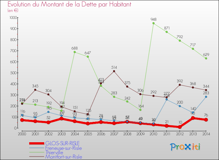 Evolution de la dette par habitant pour la commune de GLOS-SUR-RISLE et les communes proches de 2000 à 2014 Comparaison de la dette par habitant pour GLOS-SUR-RISLE et les communes voisines de 2000 à 2014